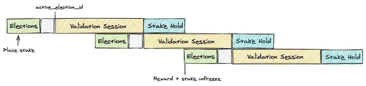 Picture Understanding the PoS Foundation of the TON Blockchain 3 | TON app