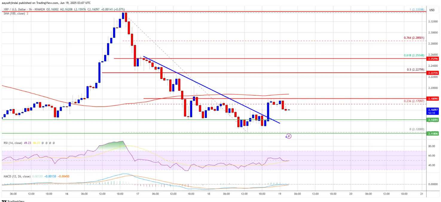 Picture Is XRP Price Set for Another Decline? 3 | TON app