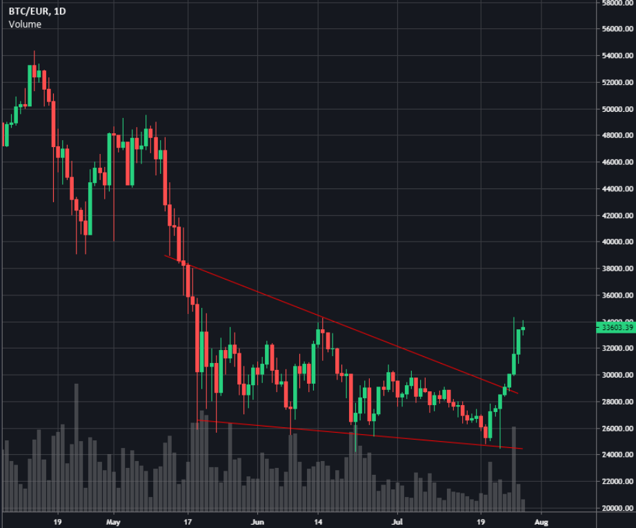 Picture Today’s Biggest Crypto Stories Recapped 3 | TON app