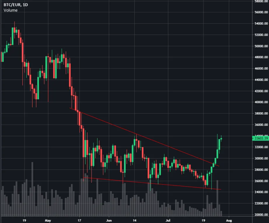 Picture Today’s Biggest Crypto Stories Recapped 3 | TON app